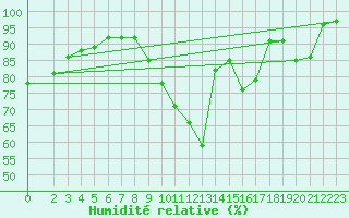 Courbe de l'humidit relative pour Villacoublay (78)