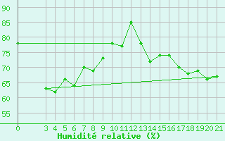 Courbe de l'humidit relative pour Dubrovnik / Gorica