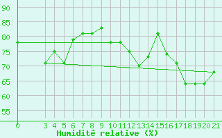 Courbe de l'humidit relative pour Ploce