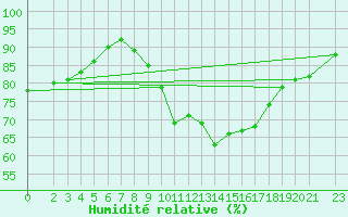 Courbe de l'humidit relative pour De Bilt (PB)