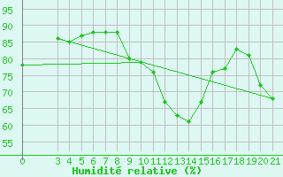 Courbe de l'humidit relative pour Senj