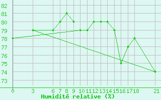 Courbe de l'humidit relative pour Tekirdag