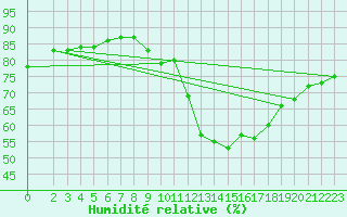 Courbe de l'humidit relative pour Muenchen-Stadt