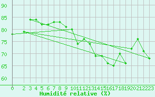 Courbe de l'humidit relative pour Kokkola Tankar