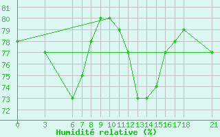 Courbe de l'humidit relative pour Tekirdag
