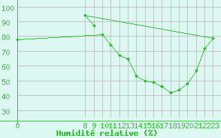 Courbe de l'humidit relative pour Valence d'Agen (82)