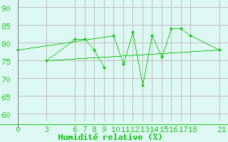 Courbe de l'humidit relative pour Akakoca