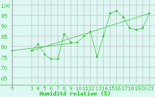 Courbe de l'humidit relative pour Dubrovnik / Gorica