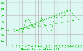 Courbe de l'humidit relative pour Capo Carbonara