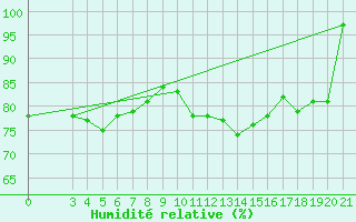 Courbe de l'humidit relative pour Gospic