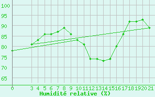 Courbe de l'humidit relative pour Gospic
