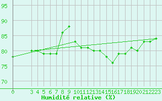 Courbe de l'humidit relative pour Wdenswil