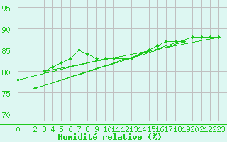 Courbe de l'humidit relative pour Fains-Veel (55)