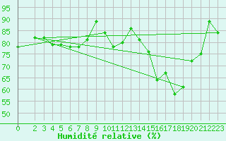 Courbe de l'humidit relative pour Dourgne - En Galis (81)