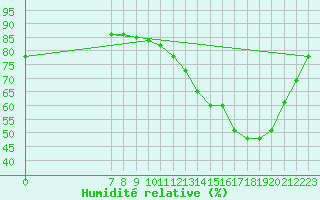 Courbe de l'humidit relative pour Valence d'Agen (82)