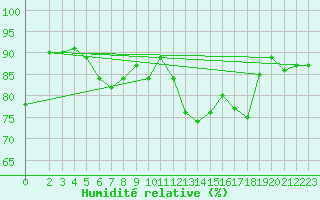 Courbe de l'humidit relative pour Saclas (91)