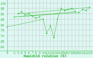 Courbe de l'humidit relative pour Rax / Seilbahn-Bergstat