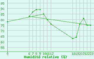 Courbe de l'humidit relative pour Jan (Esp)