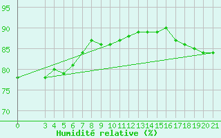 Courbe de l'humidit relative pour Split / Marjan