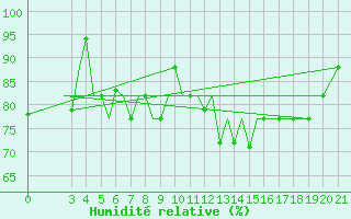 Courbe de l'humidit relative pour Samos Airport