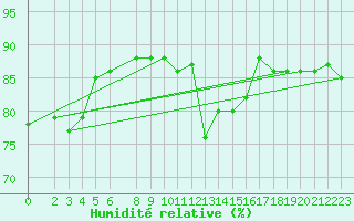 Courbe de l'humidit relative pour Nordoyan Fyr