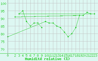 Courbe de l'humidit relative pour Sermange-Erzange (57)