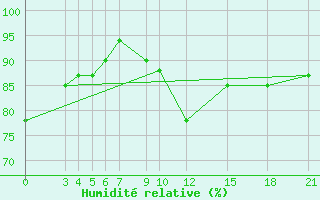 Courbe de l'humidit relative pour Trevico