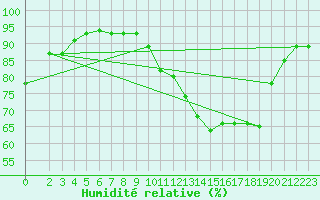 Courbe de l'humidit relative pour Montredon des Corbires (11)