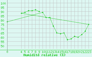 Courbe de l'humidit relative pour Saint-Haon (43)