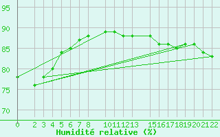 Courbe de l'humidit relative pour Sint Katelijne-waver (Be)