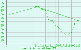 Courbe de l'humidit relative pour B. De Irigoyen Aerodrome