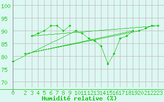 Courbe de l'humidit relative pour Le Mesnil-Esnard (76)