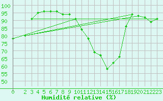 Courbe de l'humidit relative pour Waibstadt
