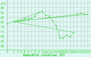 Courbe de l'humidit relative pour Saint-Philbert-sur-Risle (27)