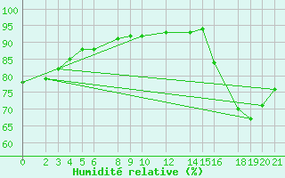 Courbe de l'humidit relative pour Colonia Juan Carras-Co Mazatlan, Sin.