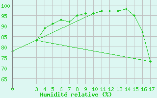 Courbe de l'humidit relative pour Whistler - Nesters