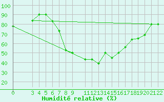 Courbe de l'humidit relative pour Banja Luka