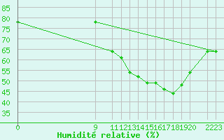 Courbe de l'humidit relative pour Malbosc (07)