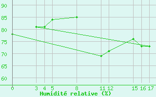 Courbe de l'humidit relative pour Guidel (56)