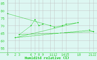 Courbe de l'humidit relative pour Hihifo Ile Wallis