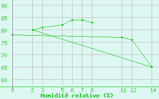 Courbe de l'humidit relative pour Gruissan (11)
