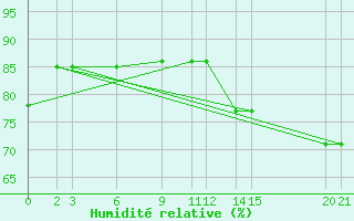 Courbe de l'humidit relative pour Progreso, Yuc.