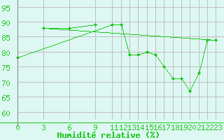 Courbe de l'humidit relative pour Belize / Phillip Goldston Intl. Airport