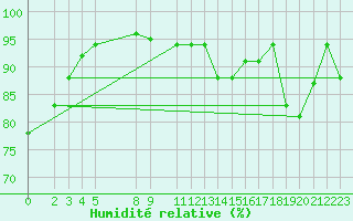 Courbe de l'humidit relative pour Hjartasen
