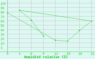Courbe de l'humidit relative pour Usak Meydan