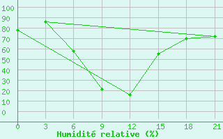 Courbe de l'humidit relative pour Ivano-Frankivs'K