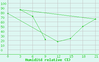 Courbe de l'humidit relative pour Usak Meydan
