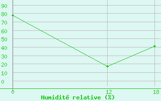 Courbe de l'humidit relative pour Oran Tafaraoui