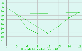 Courbe de l'humidit relative pour Rajkot