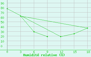 Courbe de l'humidit relative pour Pugacev